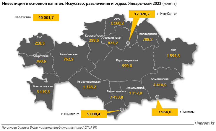 Капитальные инвестиции в сфере искусства и досуга сократились на треть 1466835 - Kapital.kz 