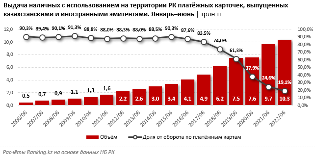 Доля обналичивания средств с карточек продолжает снижаться 1524677 - Kapital.kz 