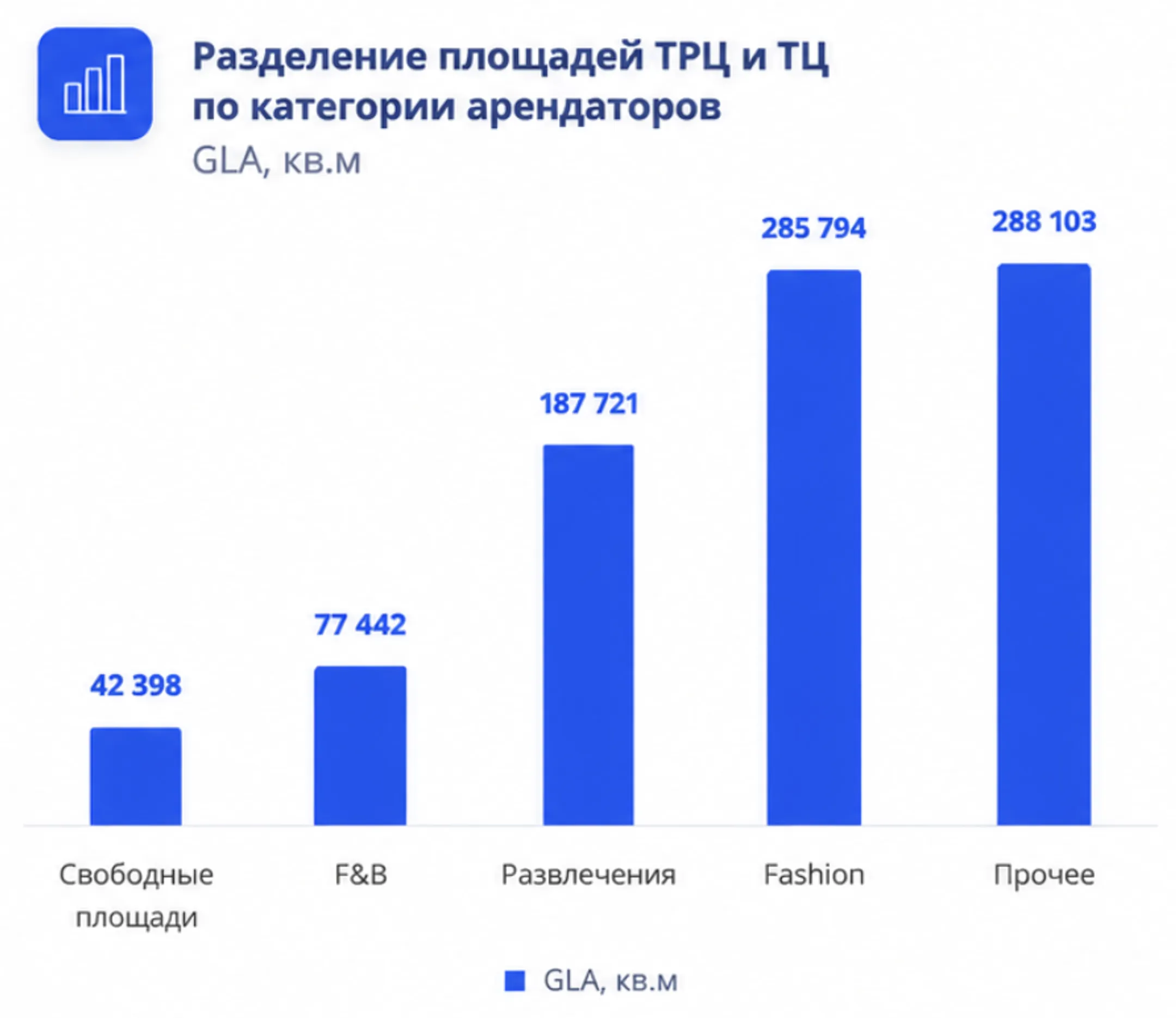 <i>Разделение площадей ТРЦ и ТЦ в Алматы по категории арендаторов за 1К 2026 года, кв. м</i>