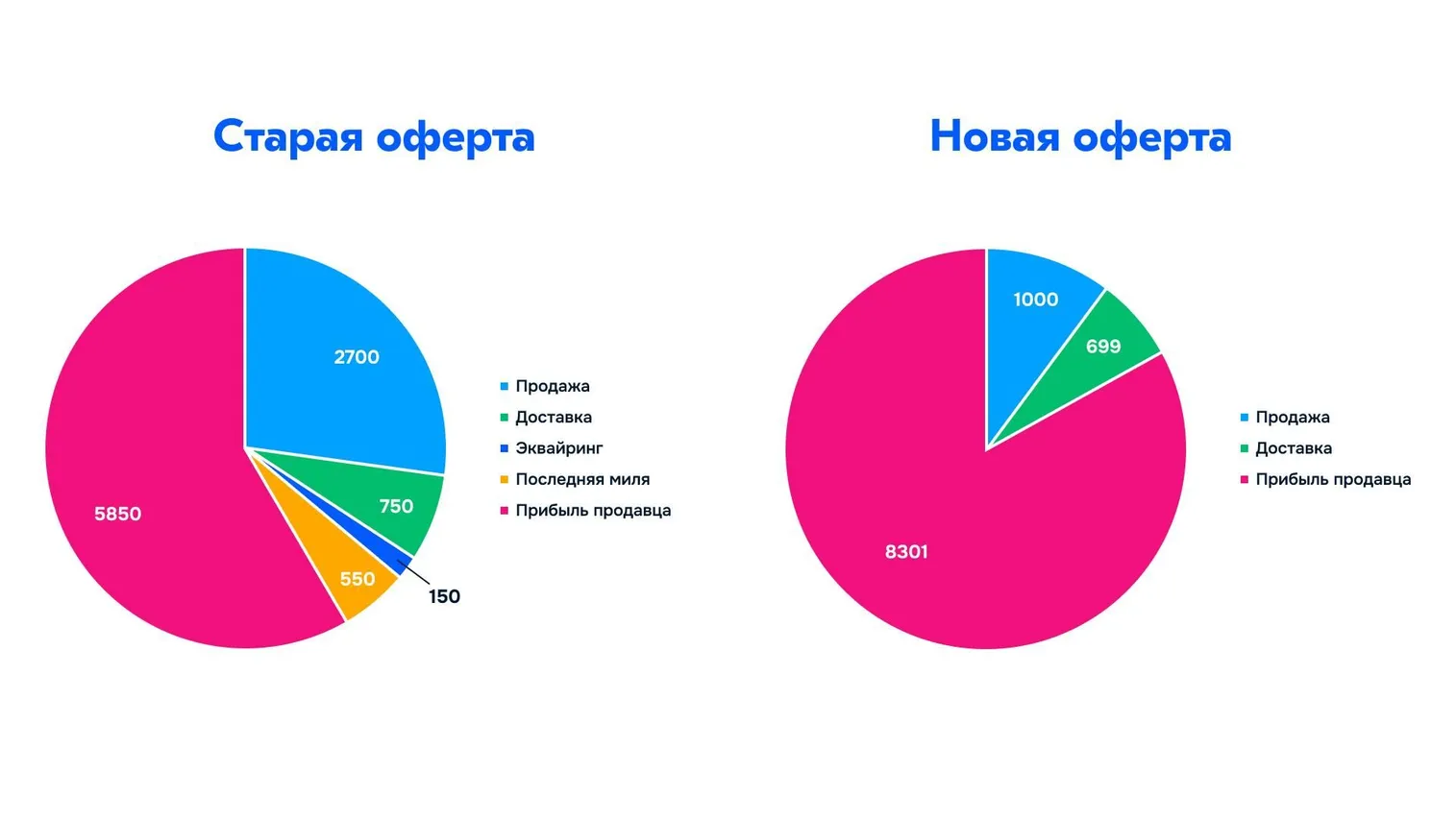 По старой оферте продавец получал 5 850 тенге, по новой — 8 301 тенге