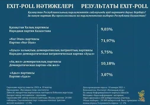 Институт «Общественное мнение» представил результаты Еxit poll  557444 - Kapital.kz 