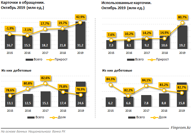 За год количество дебетовых карт выросло на 80% 134951 - Kapital.kz 