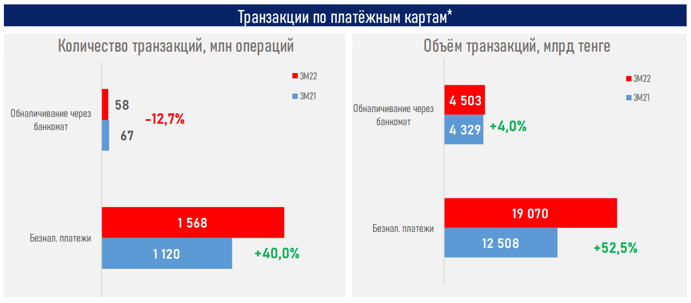 АФК: 84,2% безналичных платежей в РК совершаются онлайн 1349092 - Kapital.kz 