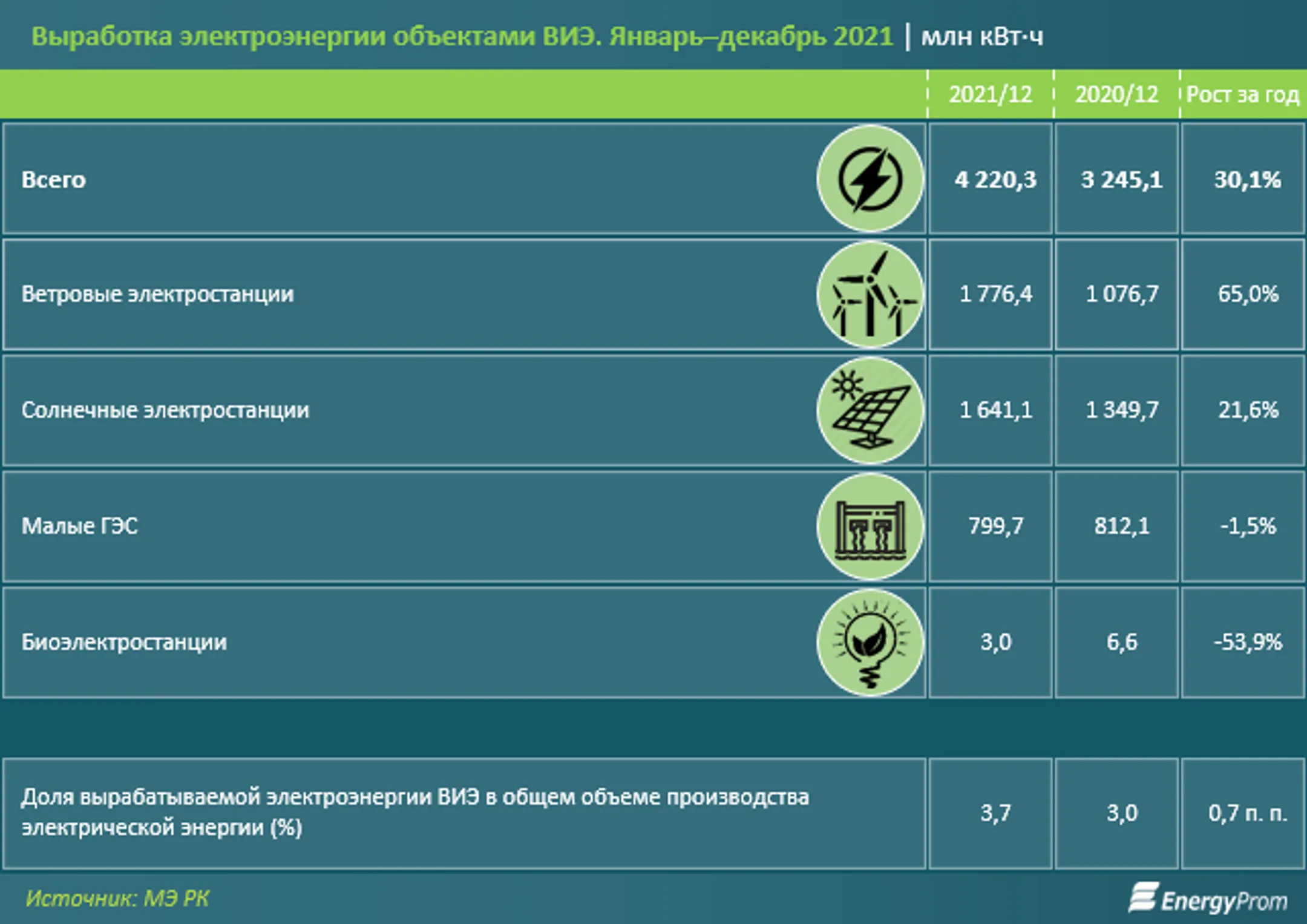 В РК выработка электроэнергии объектами ВИЭ выросла на 30% - Image Kapital.kz