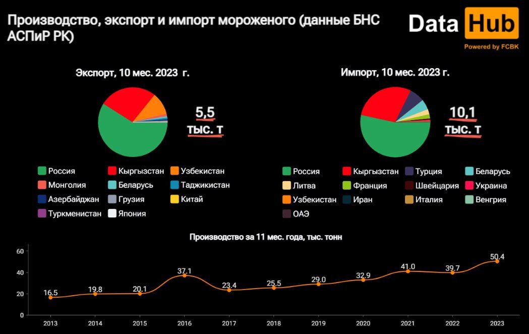 Производство мороженого в РК вышло на максимум за 10 лет 2641004 - Kapital.kz 