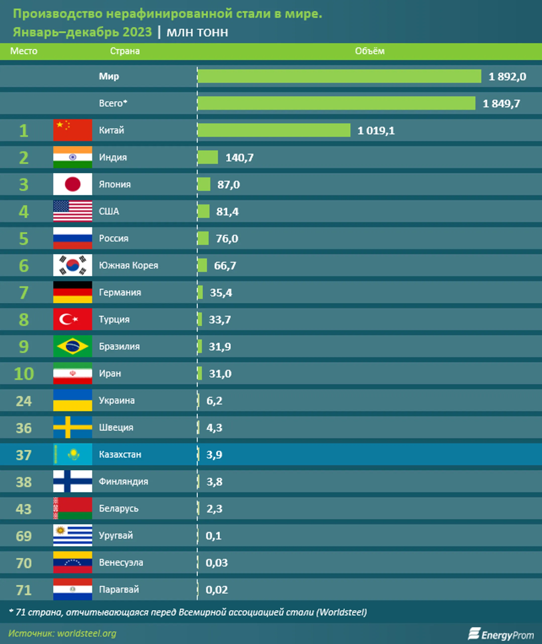 Казахстан занял 37-е место по производству стали в мире - Image Kapital.kz