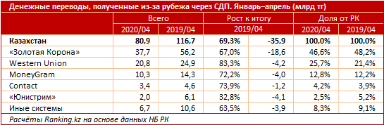 Объем переводов через международные системы сократился на треть 335866 - Kapital.kz 