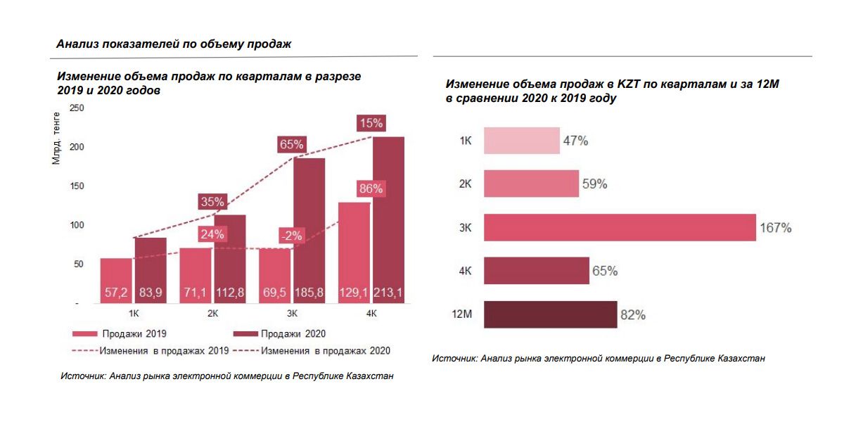 Казахстанцы потратили на онлайн-покупки 596 млрд тенге  1852415 - Kapital.kz 