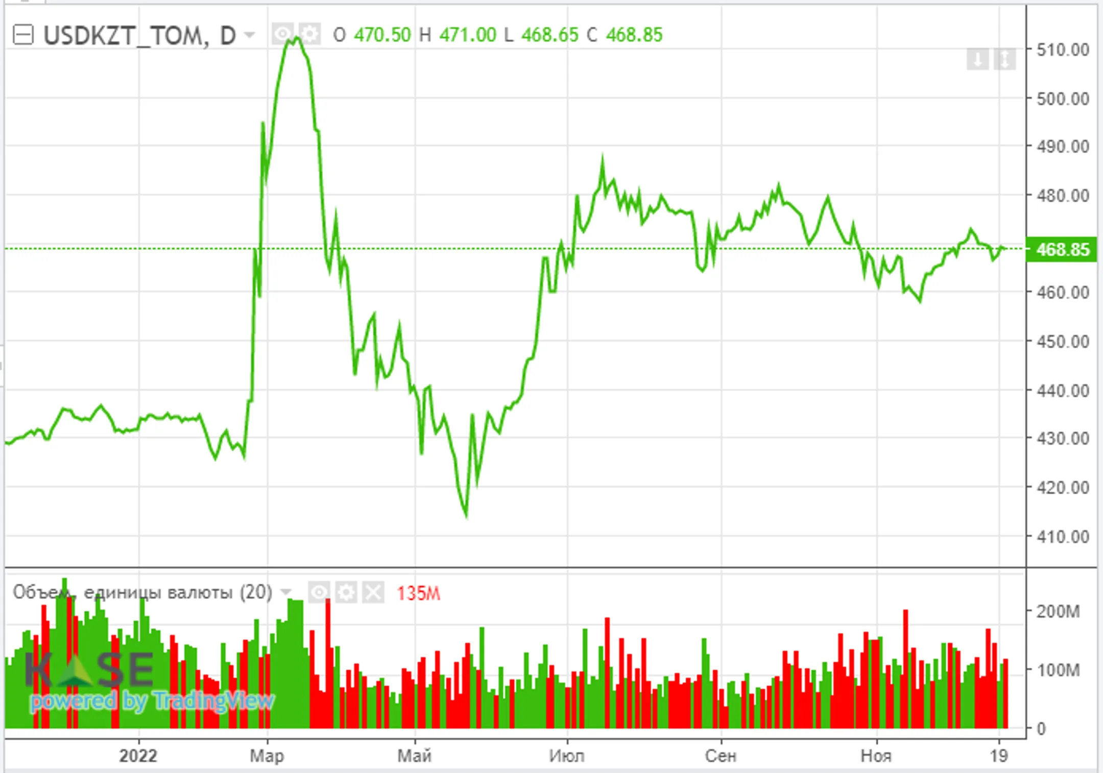 Цены на нефть вновь превысили отметку $80 за баррель - Image Kapital.kz