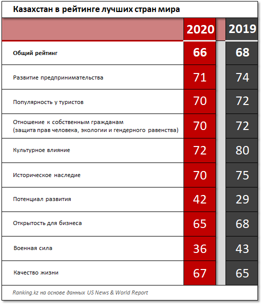 В рейтинге лучших стран мира Казахстан занял 66-е место 405937 - Kapital.kz 