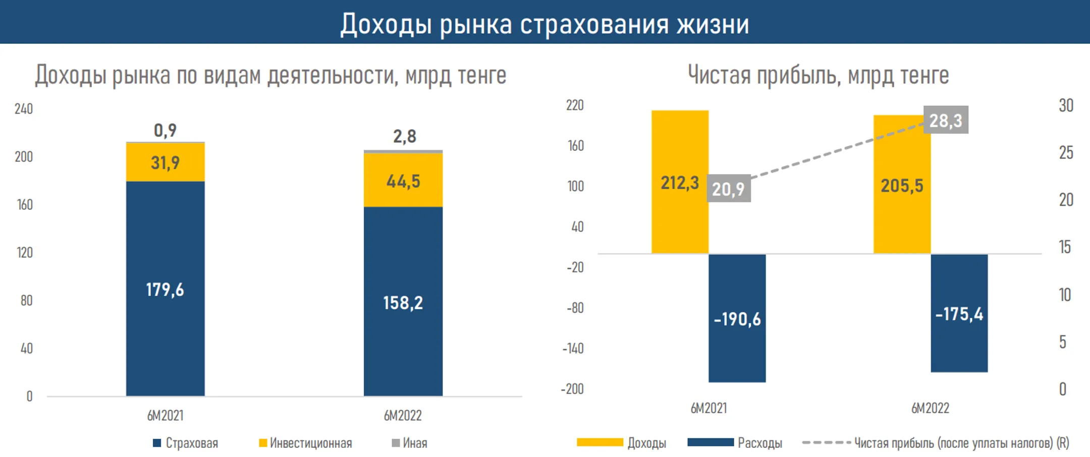 Активы компаний по страхованию жизни выросли до 833 млрд тенге - Image Kapital.kz