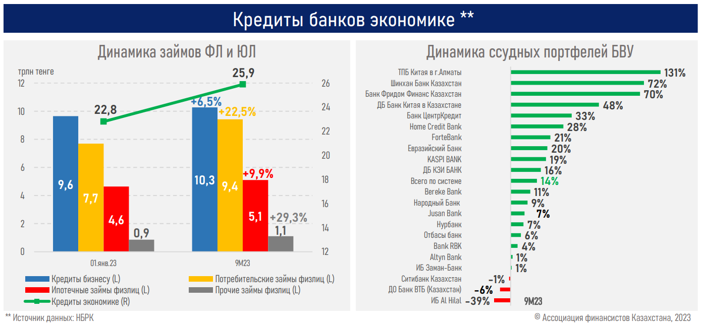 Рост ипотечного портфеля в Казахстане замедлился до 10%  2546976 - Kapital.kz 