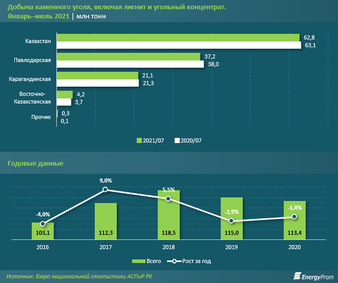 За 7 месяцев Казахстан экспортировал уголь на $254,9 млн 964807 - Kapital.kz 