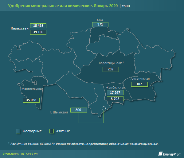 Производство фосфорных удобрений выросло на 55% 224014 - Kapital.kz 