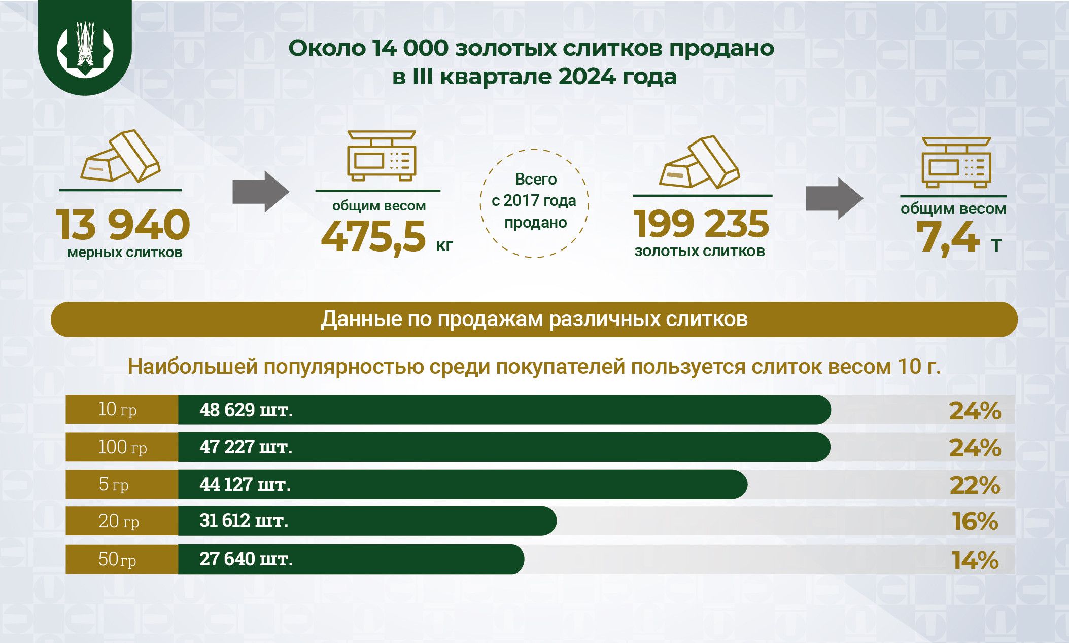 За третий квартал казахстанцы купили почти 14 тысяч слитков золота 3437293 — Kapital.kz 