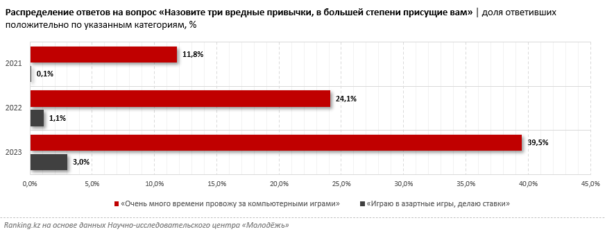 Гэмблинг в Казахстане: число осознанных лудоманов превысило 10 тысяч человек 2942204 - Kapital.kz 