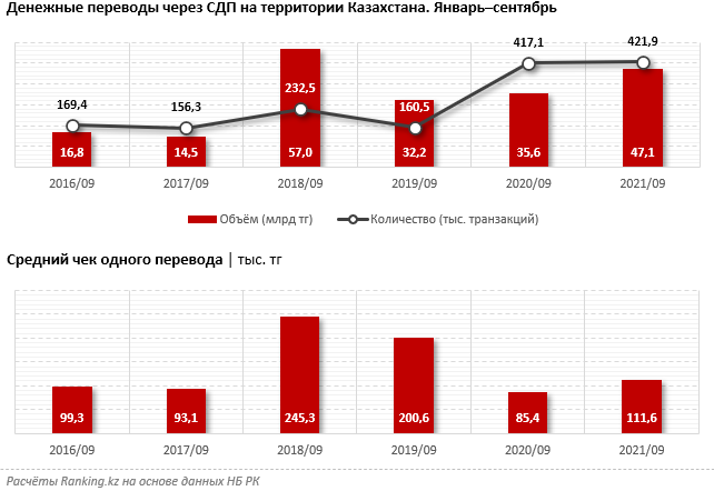 Денежные переводы по Казахстану выросли почти на треть 1050168 - Kapital.kz 