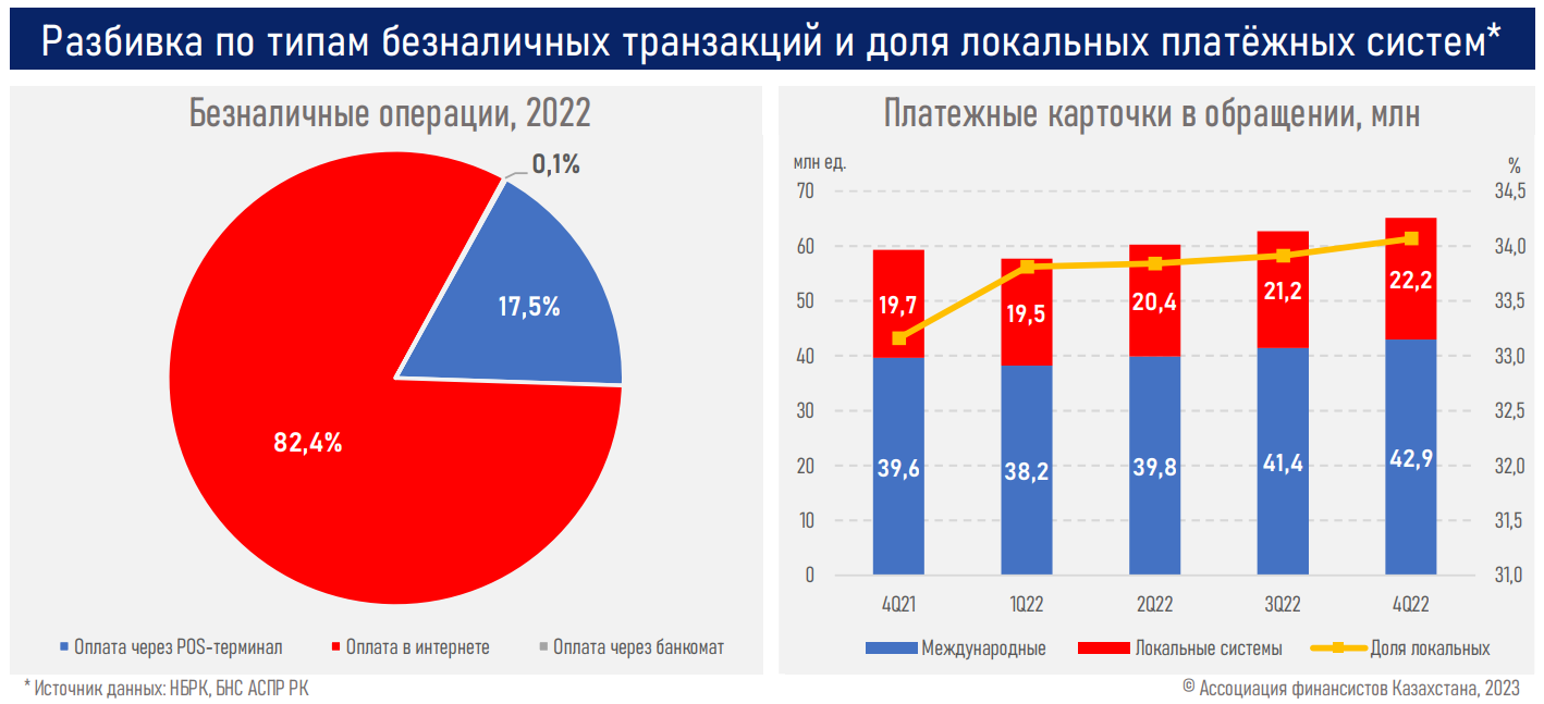 Объем рынка безналичных транзакций почти сравнялся с ВВП 1861204 - Kapital.kz 