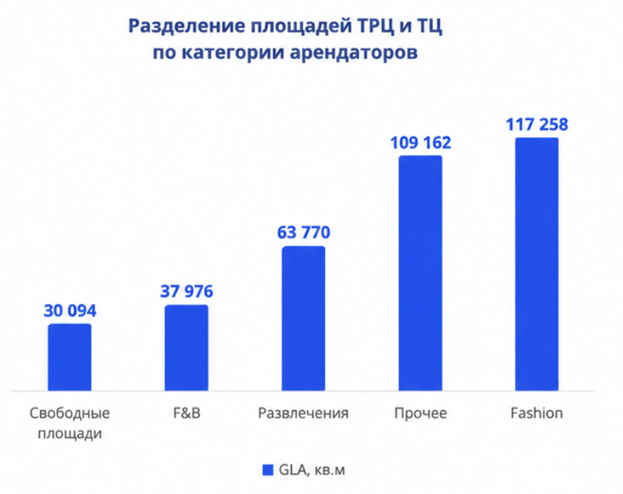 Разделение площадей ТРЦ и ТЦ в Астане по категории арендаторов  за 1К 2026 года, кв. м