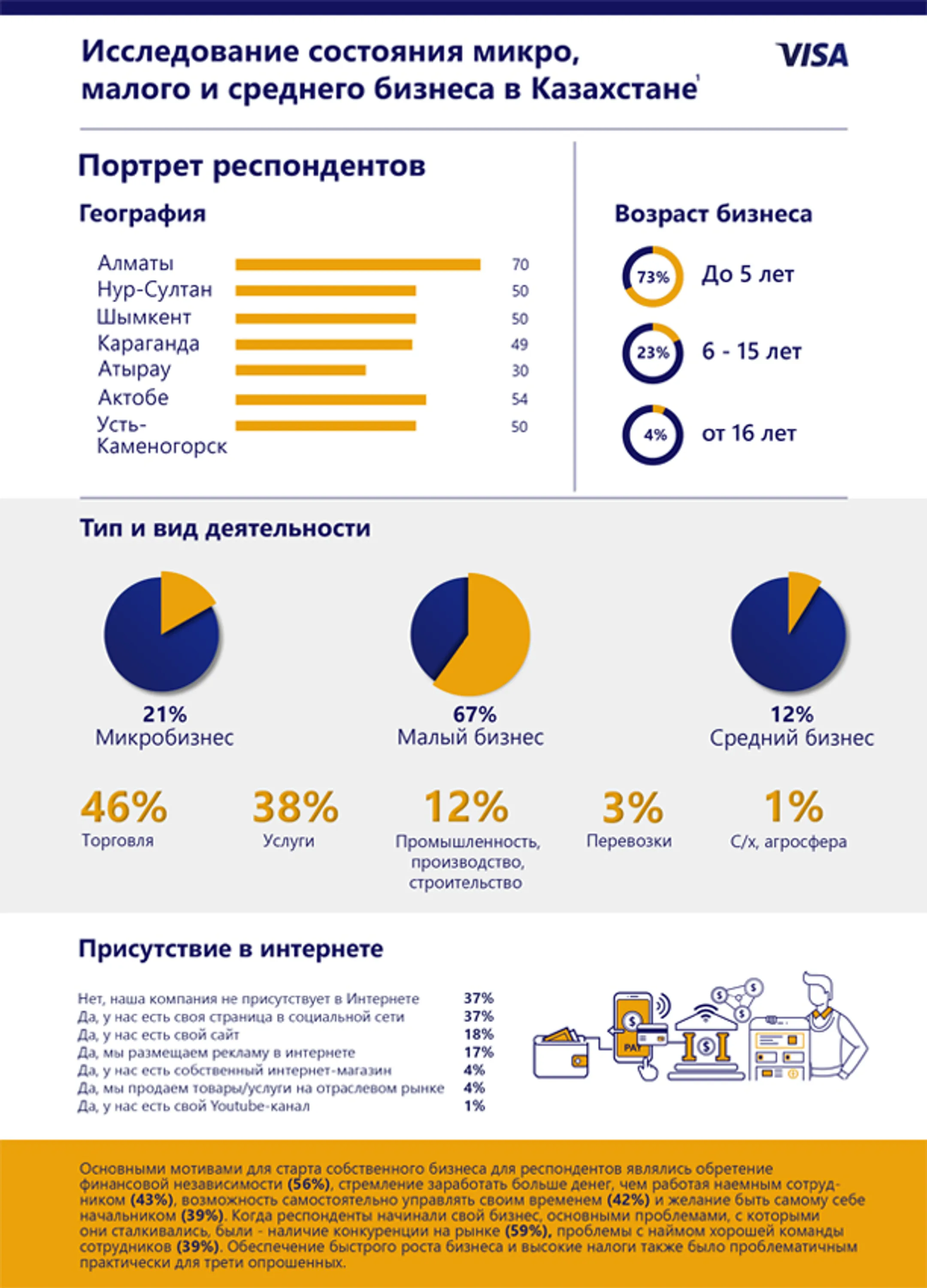 Как чувствует себя микро-, малый и средний бизнес в Казахстане - Image Kapital.kz