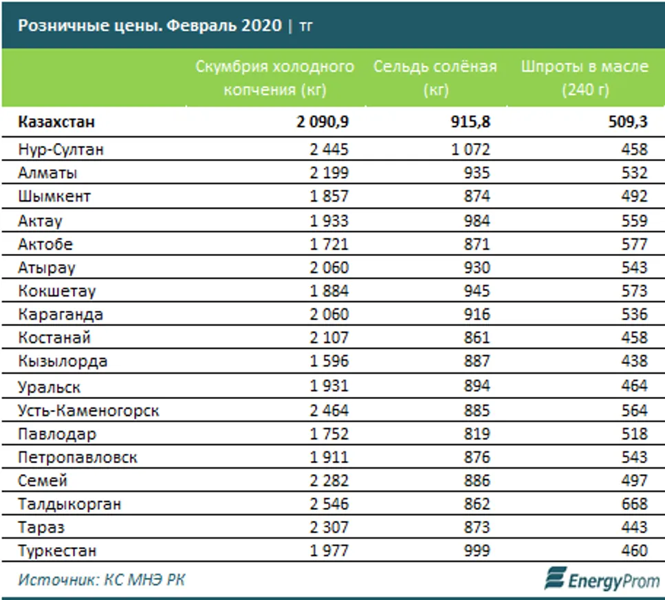Рынок переработанной рыбы более чем наполовину удерживают импортеры - фото kapital.kz