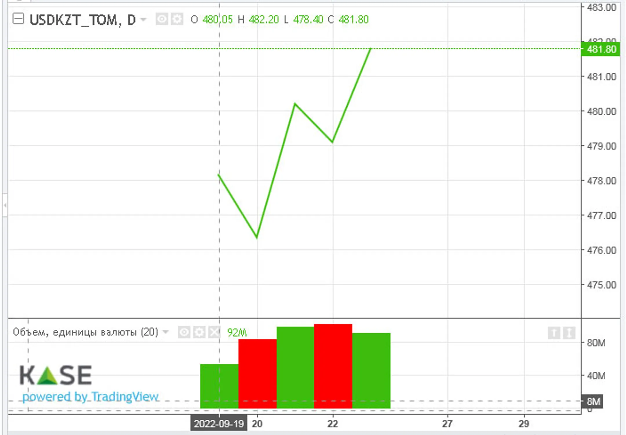 За неделю нацвалюта ослабла почти на 2 тенге - Image Kapital.kz