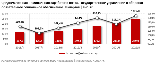 Зарплаты в сфере обороны и  госуправления выросли на 23% за год 1640098 - Kapital.kz 