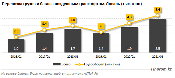 Доходы авиакомпаний упали на 41% за год 627810 - Kapital.kz 