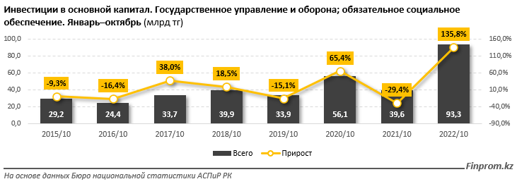 Инвестиции в сфере госуправления и обороны выросли вдвое 1762478 - Kapital.kz 