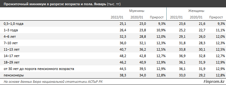 Величина прожиточного минимума выросла на 13% за год 1211152 - Kapital.kz 