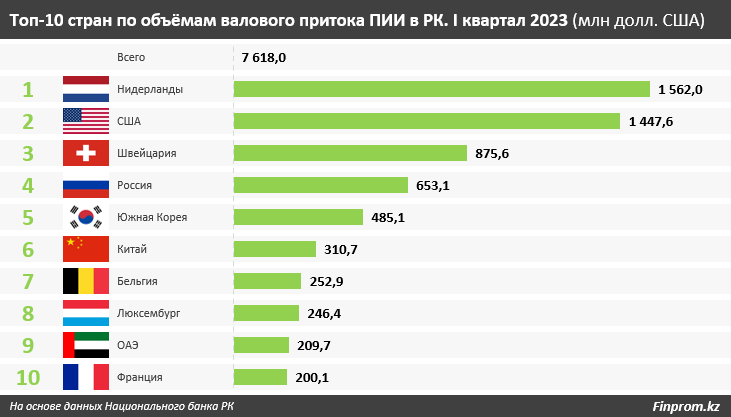 Объемы прямых иностранных инвестиций в мире сокращаются, в Казахстане — растут 2394249 - Kapital.kz 