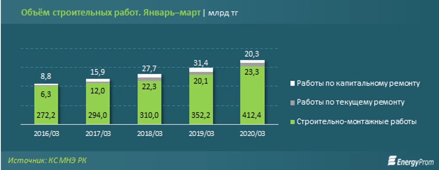 Объем строительных работ за три месяца превысил 456 млрд тенге - фото kapital.kz