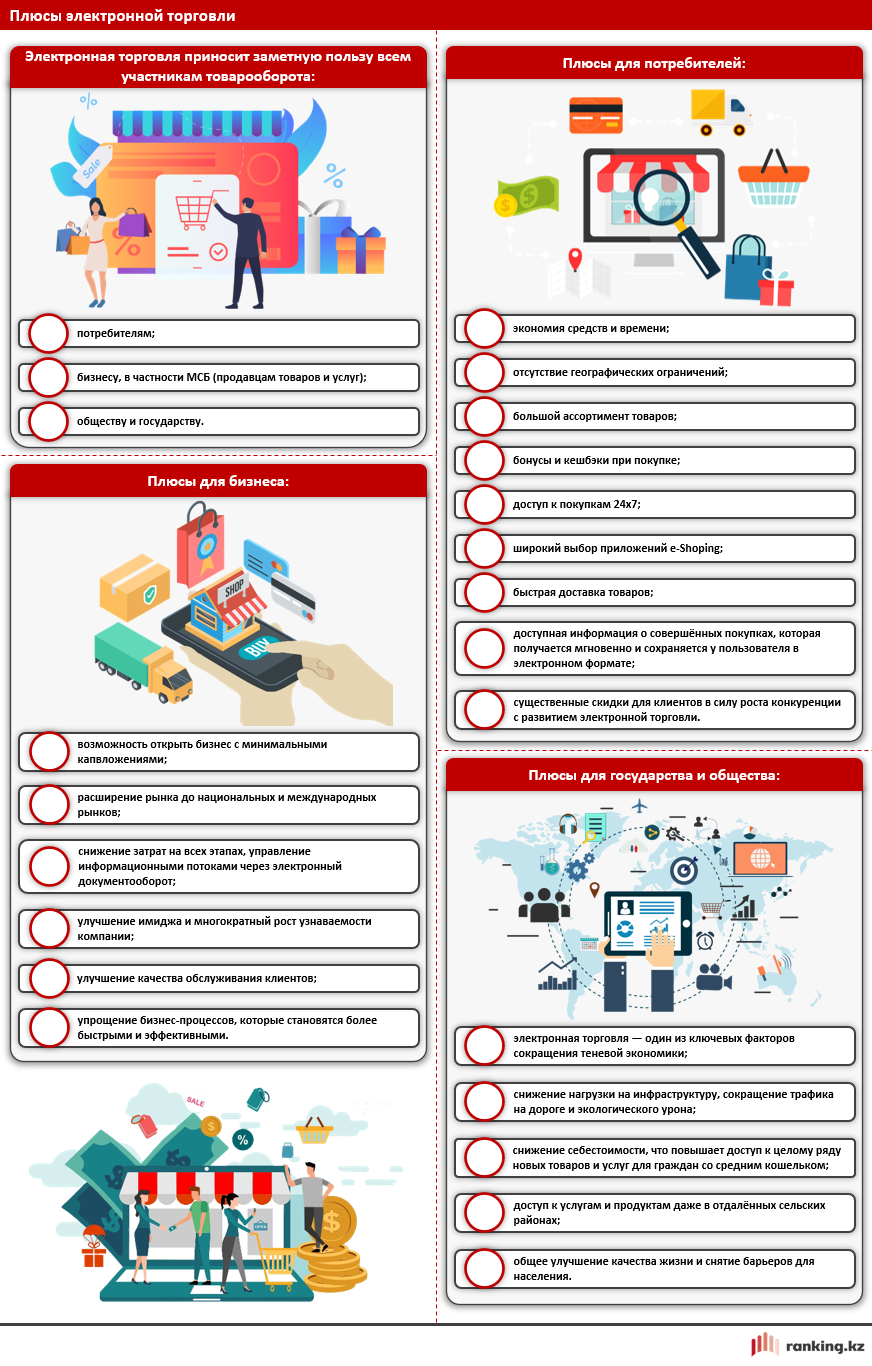 Каждый второй казахстанец через e-shoping покупает продукты 1754460 - Kapital.kz 