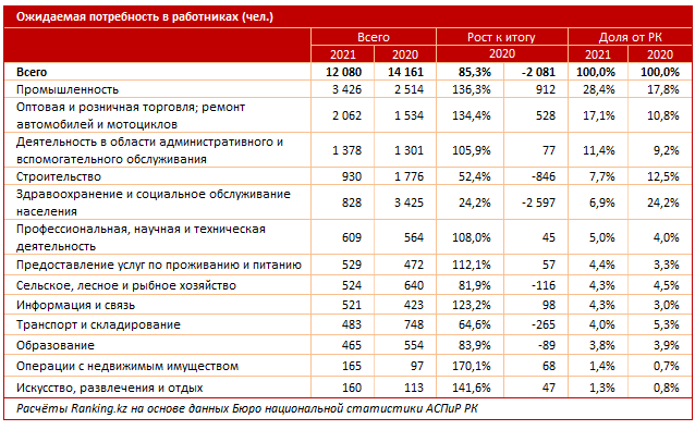 К началу текущего года в РК насчитывалось 37 тысяч вакантных мест 889577 - Kapital.kz 