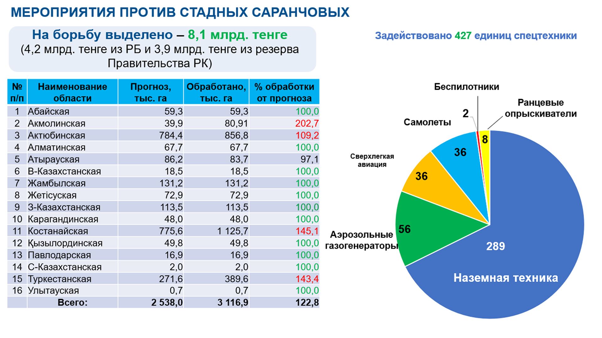 В Казахстане завершили защитные мероприятия против саранчи 3234577 - Kapital.kz 