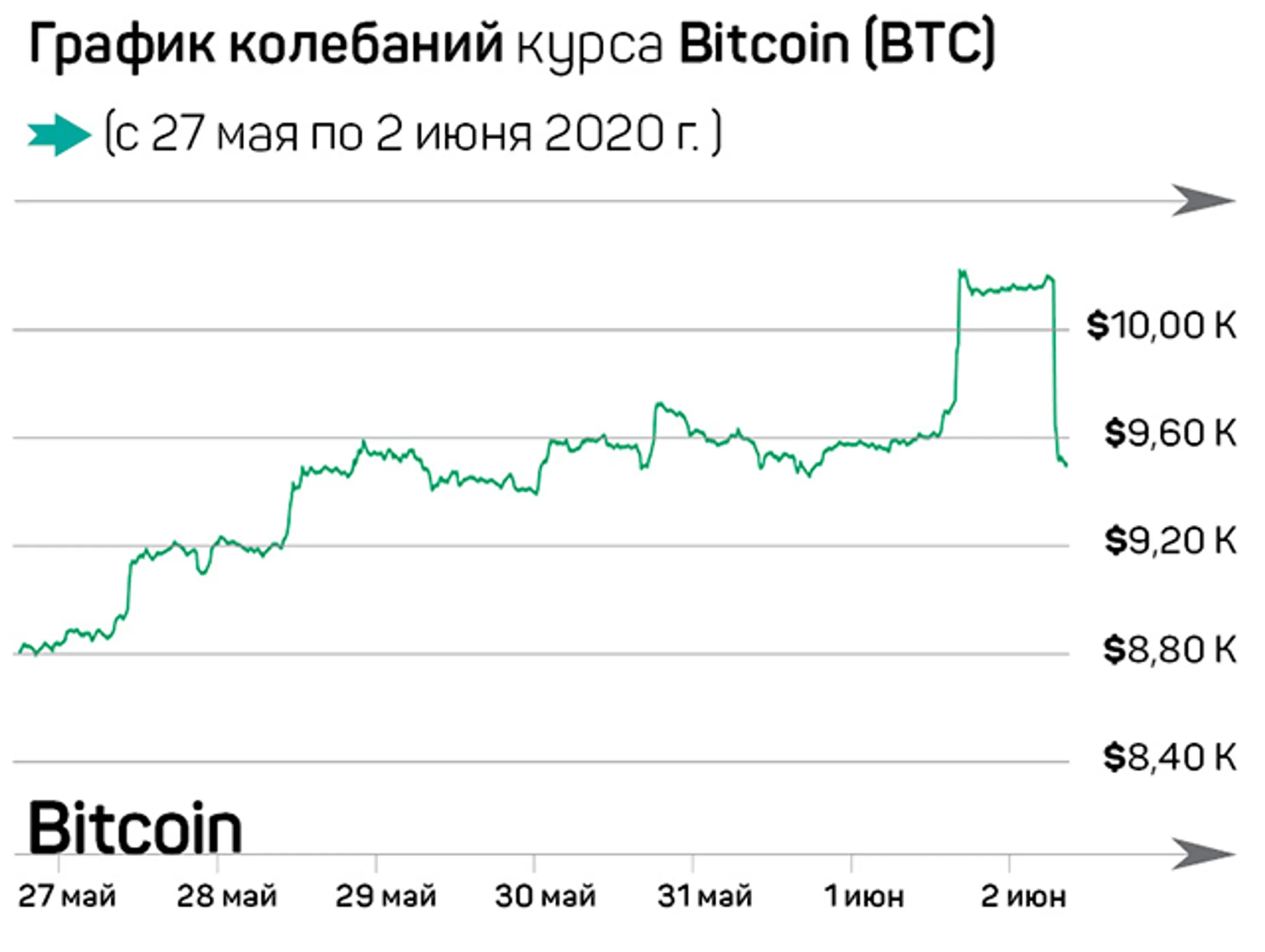 Bitcoin не смог взять важный рубеж - Image Kapital.kz