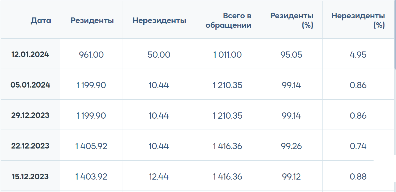 Нерезиденты с начала года приобрели ноты НБРК на 40 млрд тенге  2711399 - Kapital.kz 