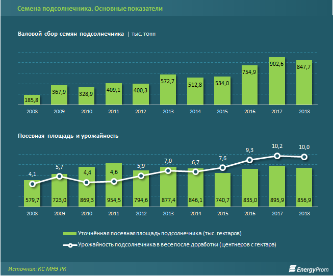 Выпуск нерафинированного масла подскочил за год на 34% 190374 - Kapital.kz 