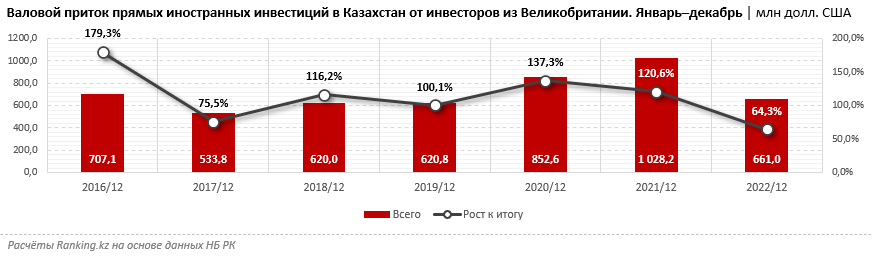 Товарооборот Казахстана с Великобританией вырос вдвое 2053314 - Kapital.kz 