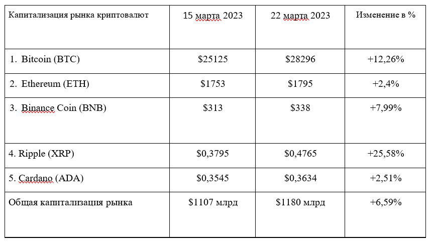 Таблица 1. Сравнение изменения стоимости топ-5 криптовалют за неделю c 15 по 22 марта 2023 года - Kapital.kz 