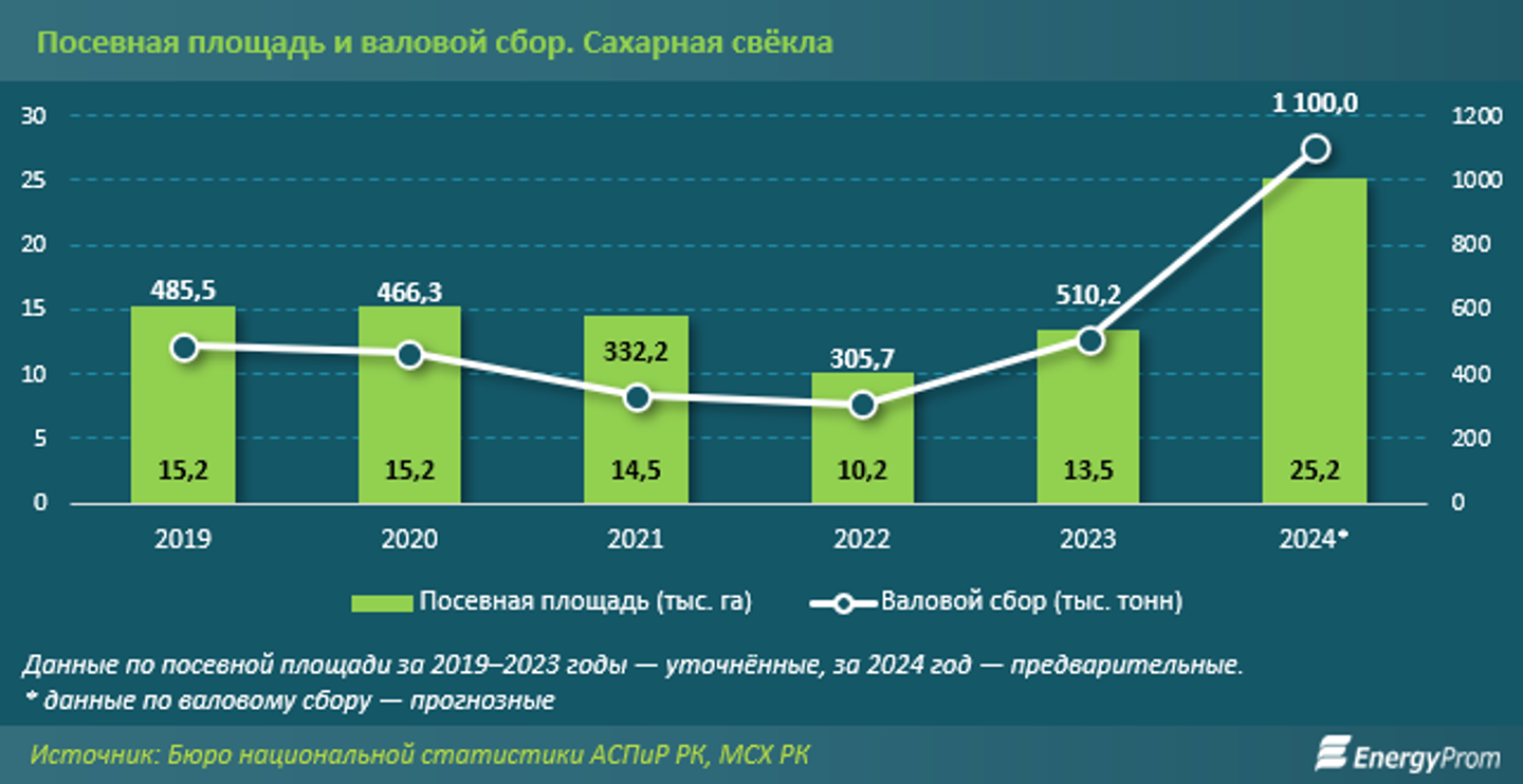 Казахстан существенно нарастил экспорт сахара 3417942 — Kapital.kz 