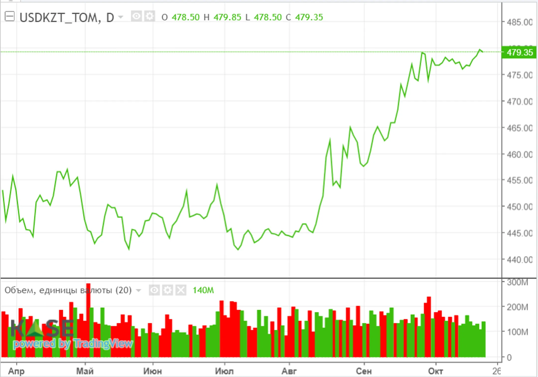 Надежды на деэскалацию конфликта на Ближнем Востоке «развернули» котировки нефти - Image Kapital.kz