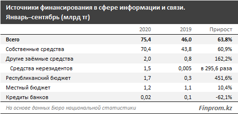 Инвестиции в телеком превысили 75 млрд тенге  483172 - Kapital.kz 