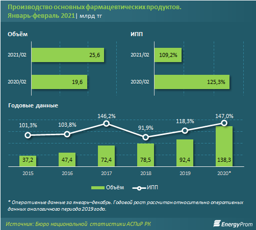 За два месяца цены на лекарства выросли на 9,5% 668626 - Kapital.kz 