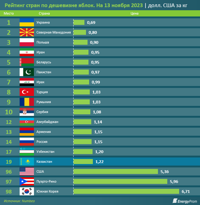 Цены на яблоки выросли на 16,5% за год 2558259 - Kapital.kz 