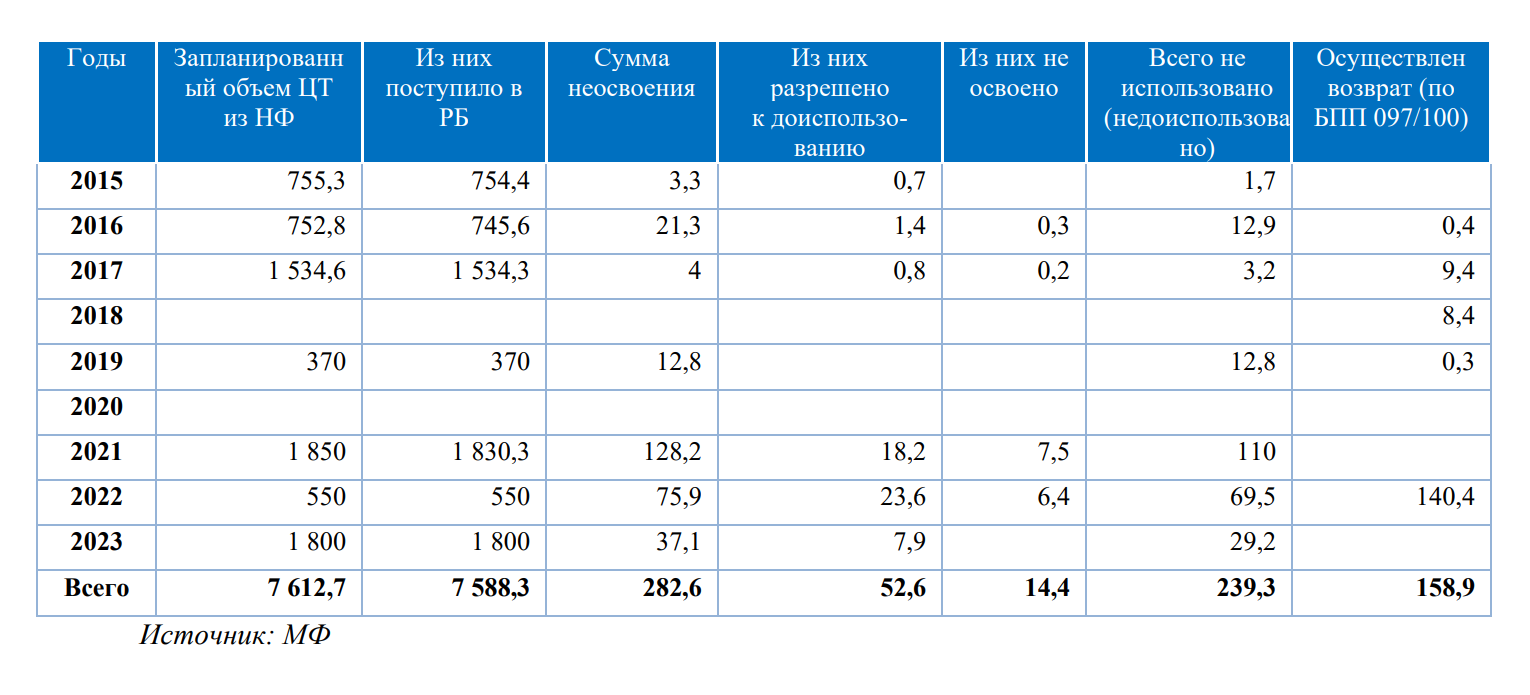 Нацфонд: на 29,8% снизилось поступление прямых налогов от нефтяного сектора 3211586 - Kapital.kz 