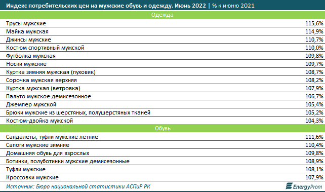 Одежда и обувь в стране подорожали на 10% за год 1524992 - Kapital.kz 