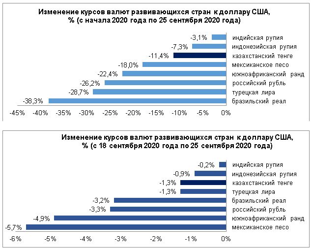 Среди валют развивающихся стран сильнее всего ослаб песо 444185 - Kapital.kz 