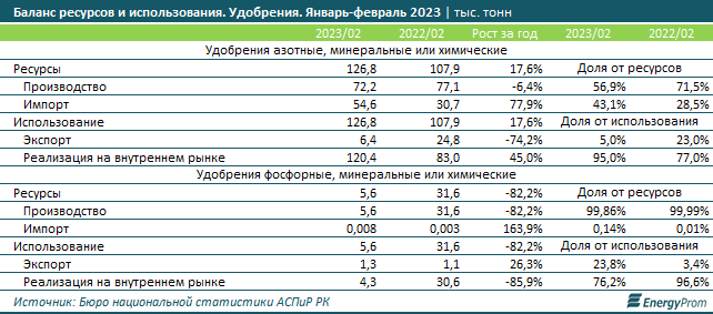 Выпуск фосфорных удобрений сократился за год в восемь раз 2096073 - Kapital.kz 