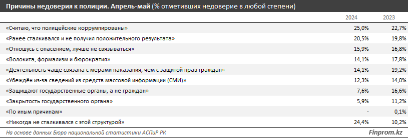 В Казахстане не доверяют полиции 9% граждан    3541821 — Kapital.kz 
